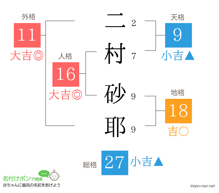 二村 砂耶さんの姓名判断結果
