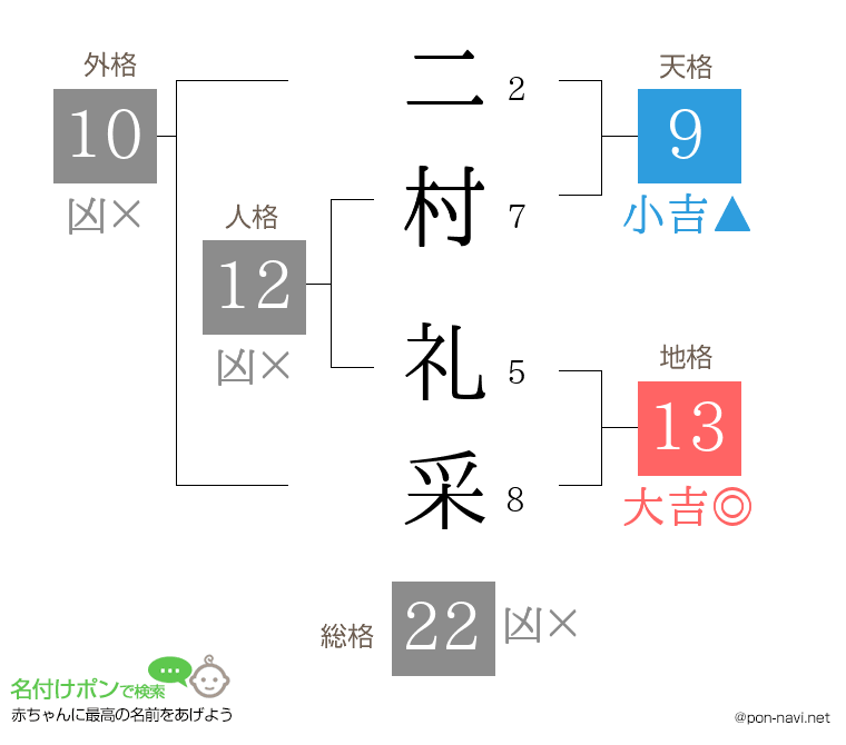 二村 礼采さんの姓名判断結果
