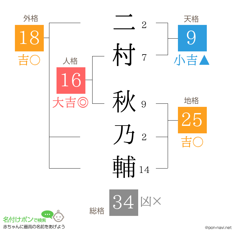 二村 秋乃輔さんの姓名判断結果
