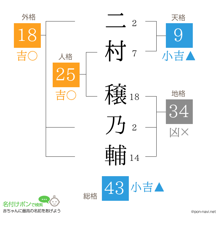 二村 穣乃輔さんの姓名判断結果
