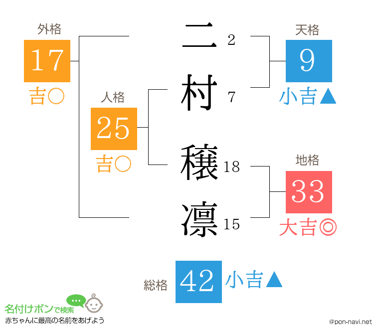 二村 穣凛さんの姓名判断結果