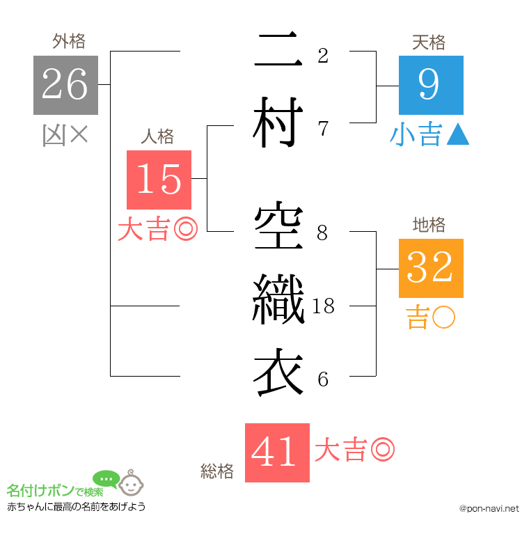 二村 空織衣さんの姓名判断結果