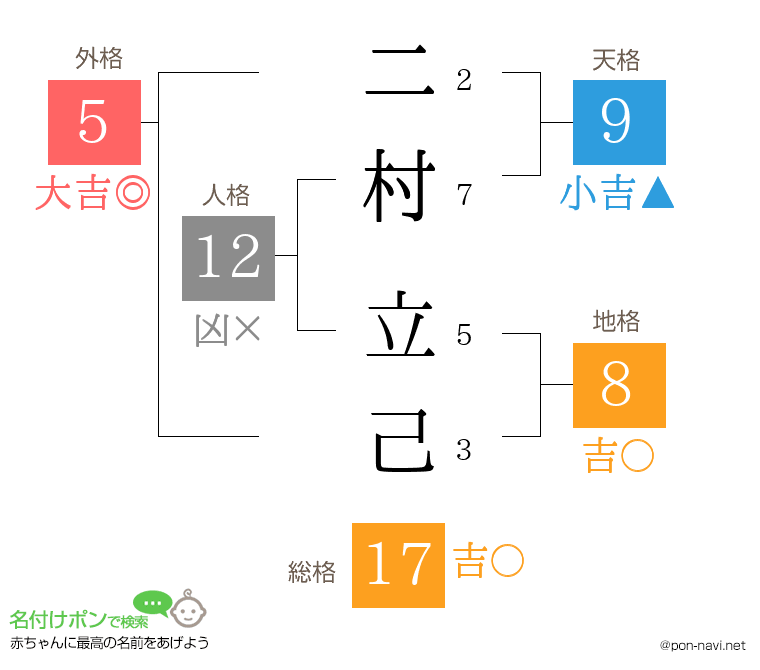 二村 立己さんの姓名判断結果
