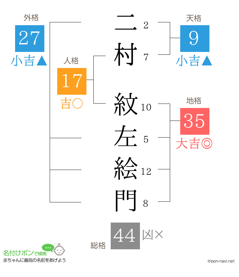 二村 紋左絵門さんの姓名判断結果