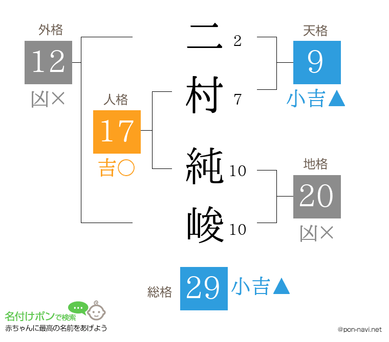 二村 純峻さんの姓名判断結果