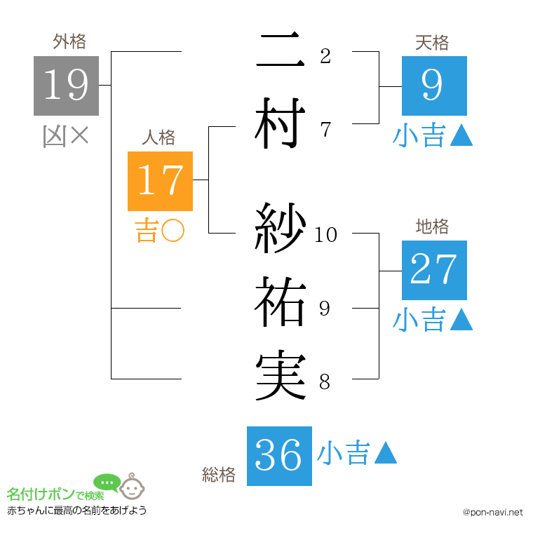 二村 紗祐実さんの姓名判断結果