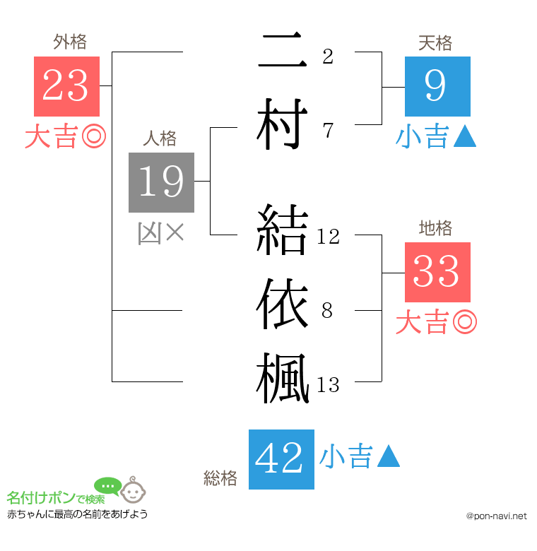 二村 結依楓さんの姓名判断結果