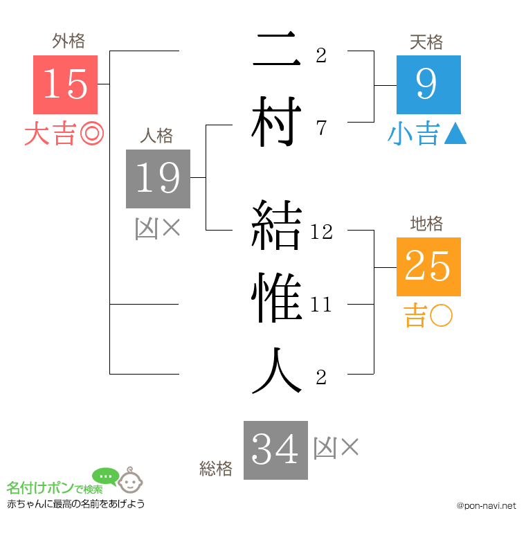 二村 結惟人さんの姓名判断結果