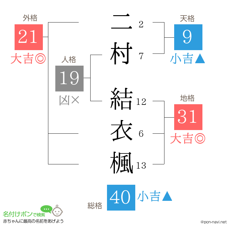 二村 結衣楓さんの姓名判断結果