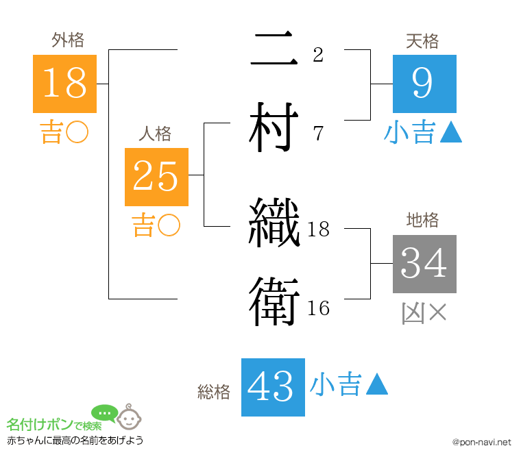 二村 織衛さんの姓名判断結果
