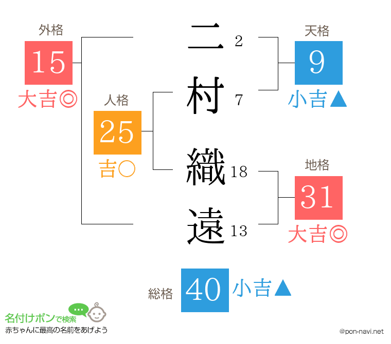 二村 織遠さんの姓名判断結果