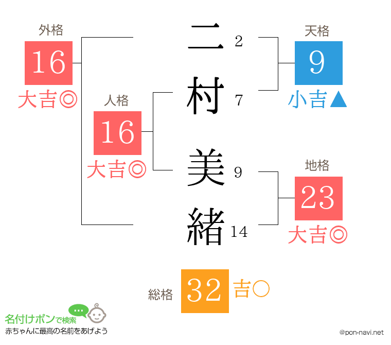 二村 美緒さんの姓名判断結果