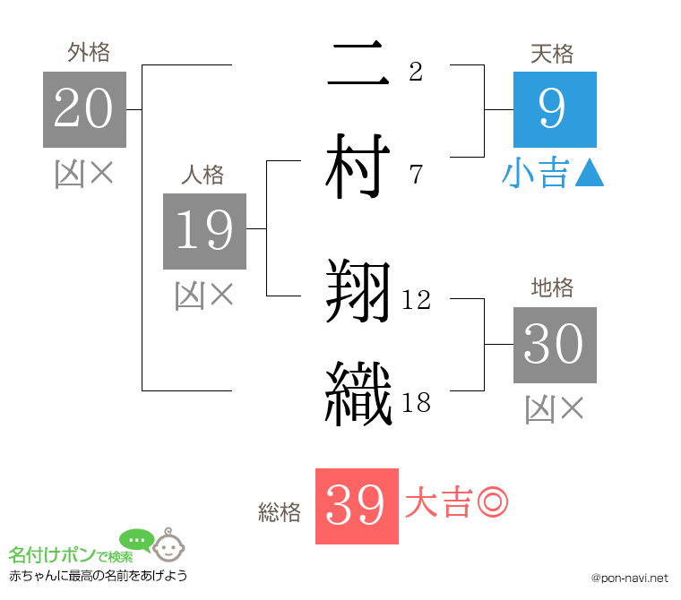 二村 翔織さんの姓名判断結果