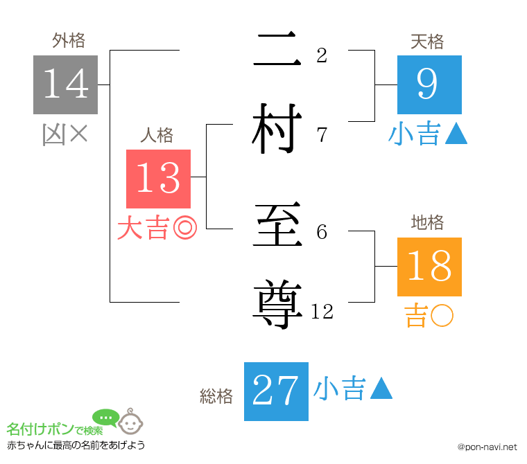 二村 至尊さんの姓名判断結果