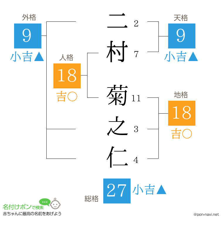 二村 菊之仁さんの姓名判断結果