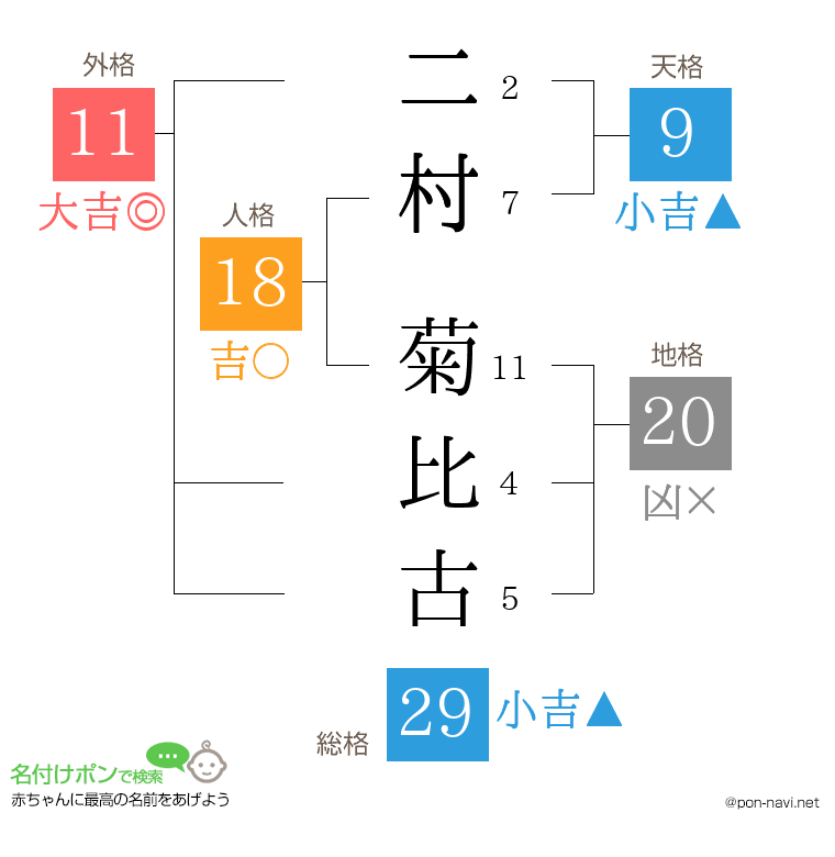 二村 菊比古さんの姓名判断結果