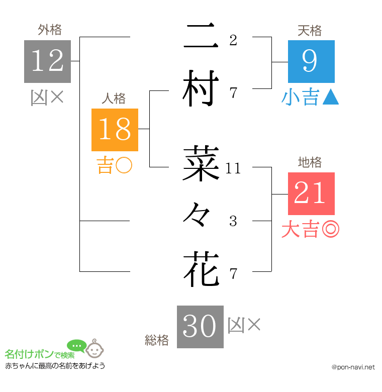 二村 菜々花さんの姓名判断結果