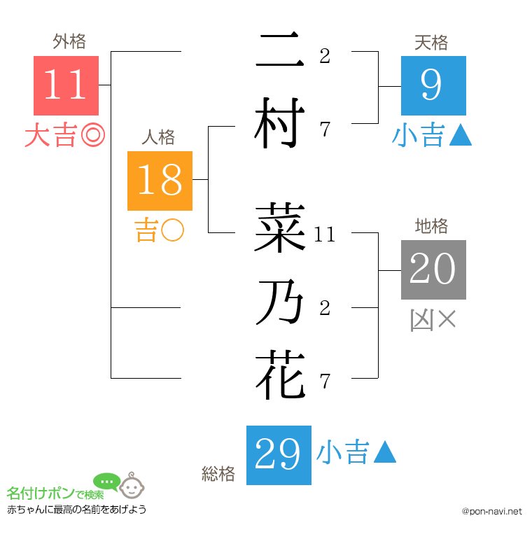 二村 菜乃花さんの姓名判断結果
