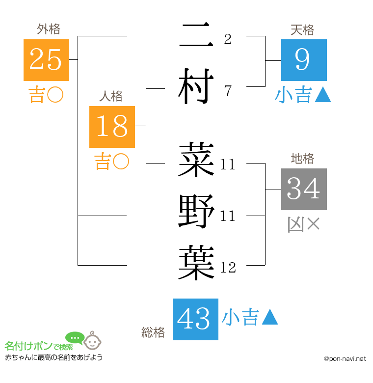 二村 菜野葉さんの姓名判断結果