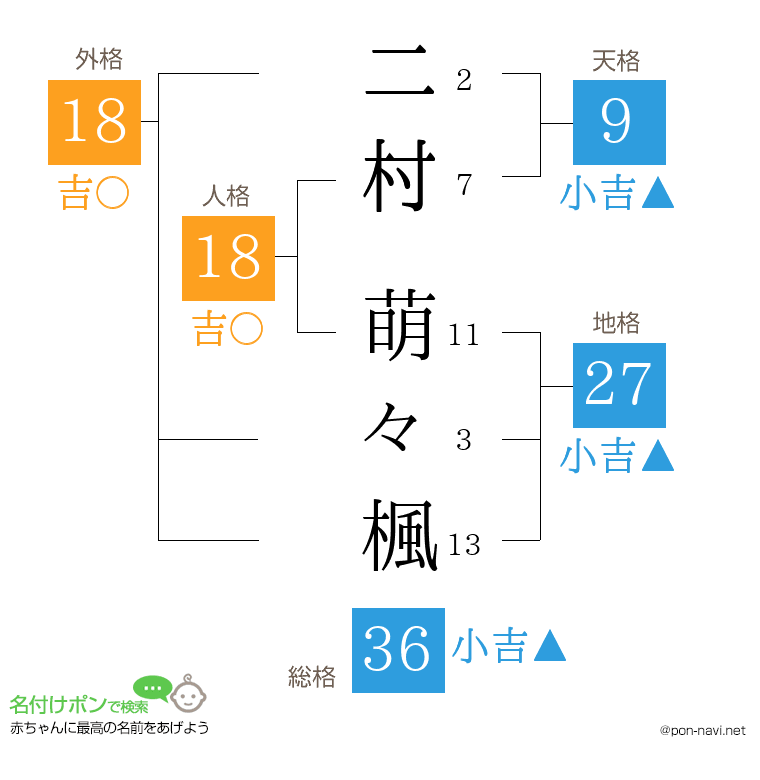 二村 萌々楓さんの姓名判断結果