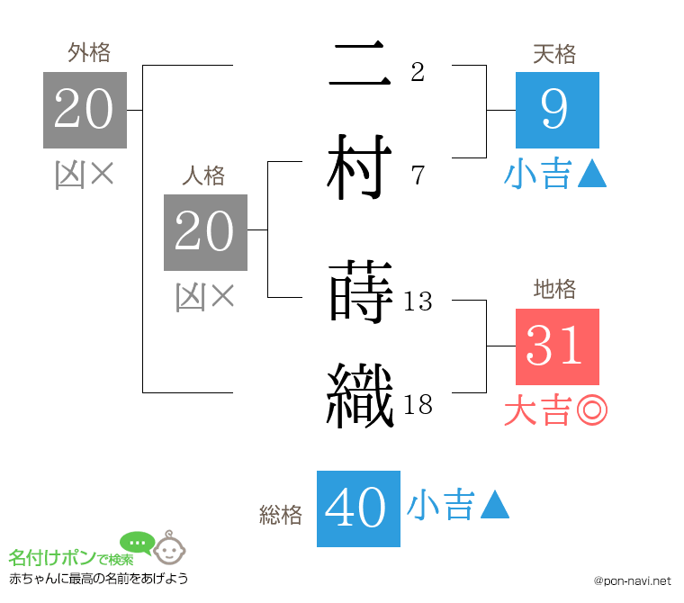 二村 蒔織さんの姓名判断結果