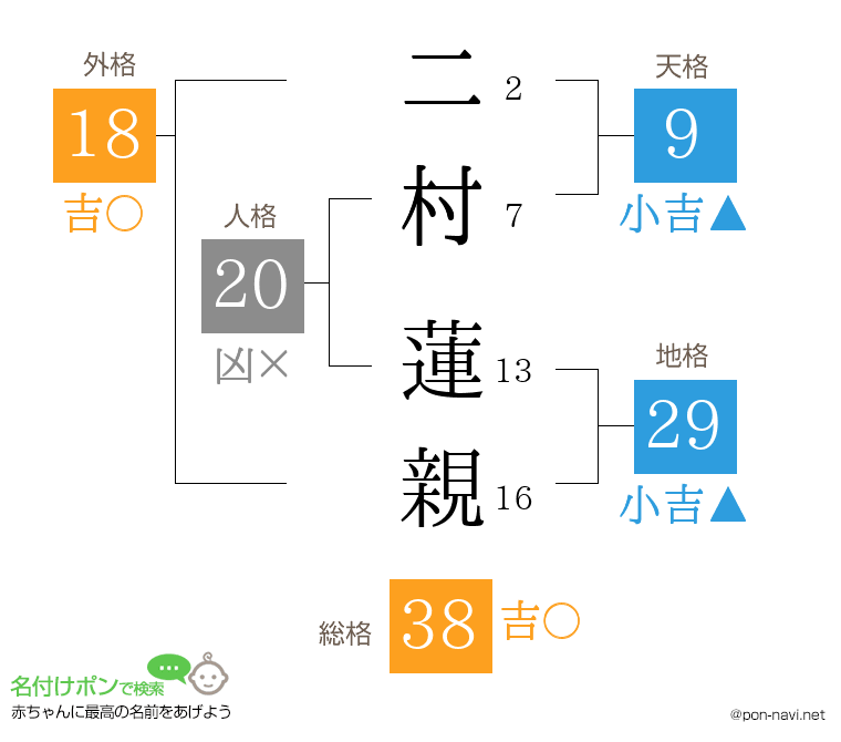 二村 蓮親さんの姓名判断結果