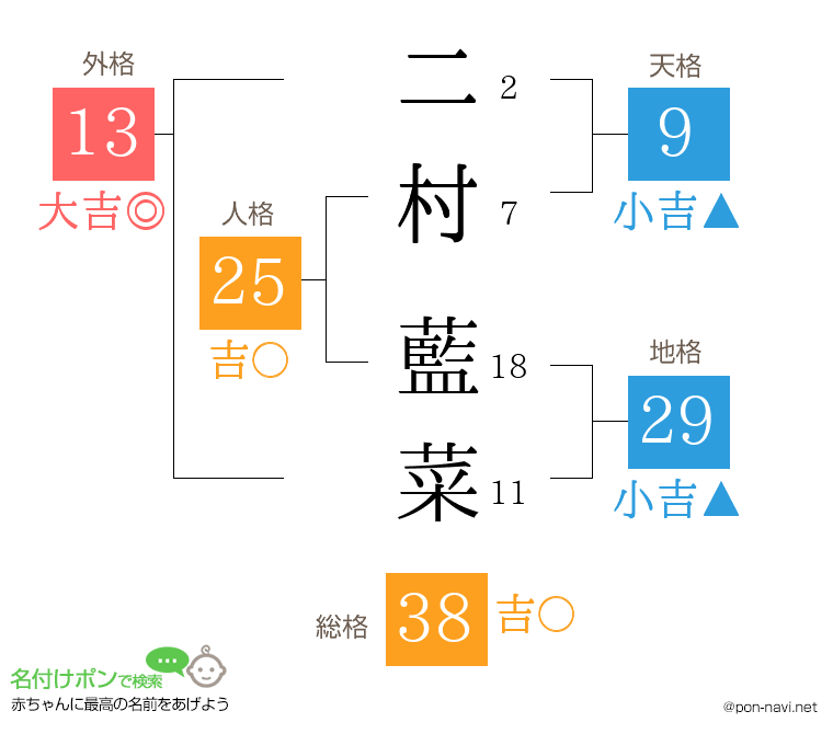 二村 藍菜さんの姓名判断結果