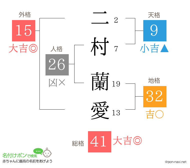 二村 蘭愛さんの姓名判断結果