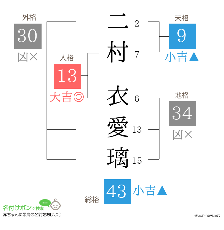 二村 衣愛璃さんの姓名判断結果