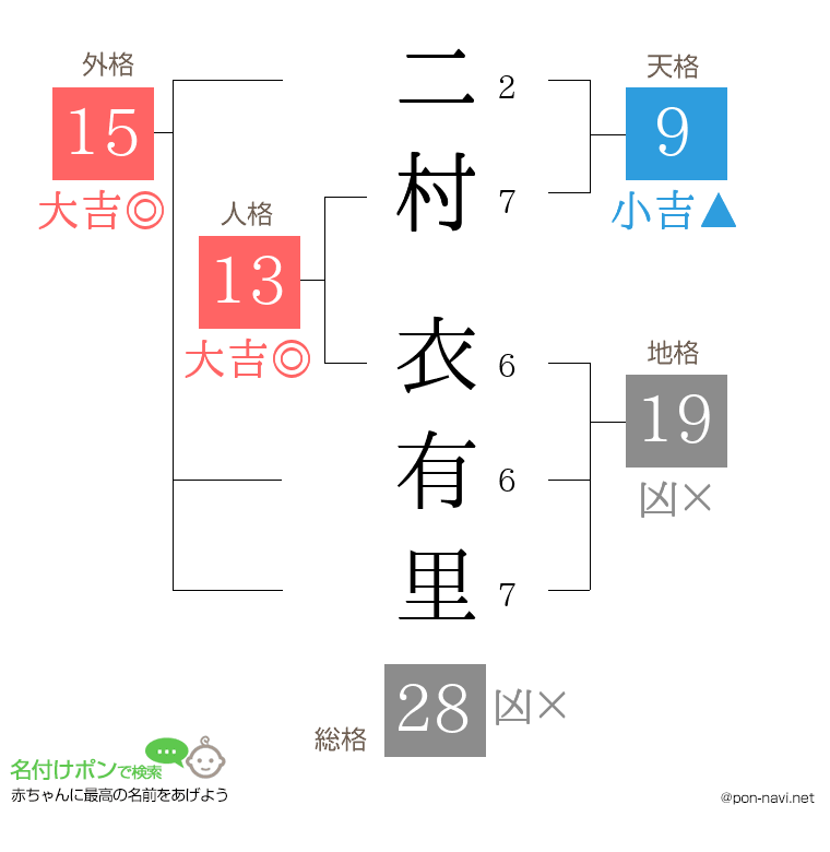 二村 衣有里さんの姓名判断結果