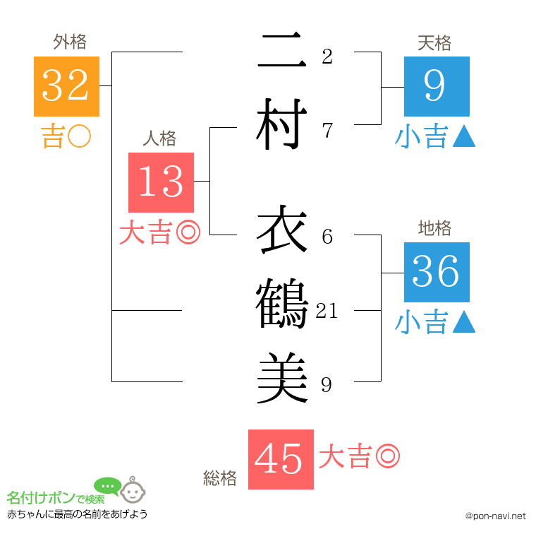 二村 衣鶴美さんの姓名判断結果