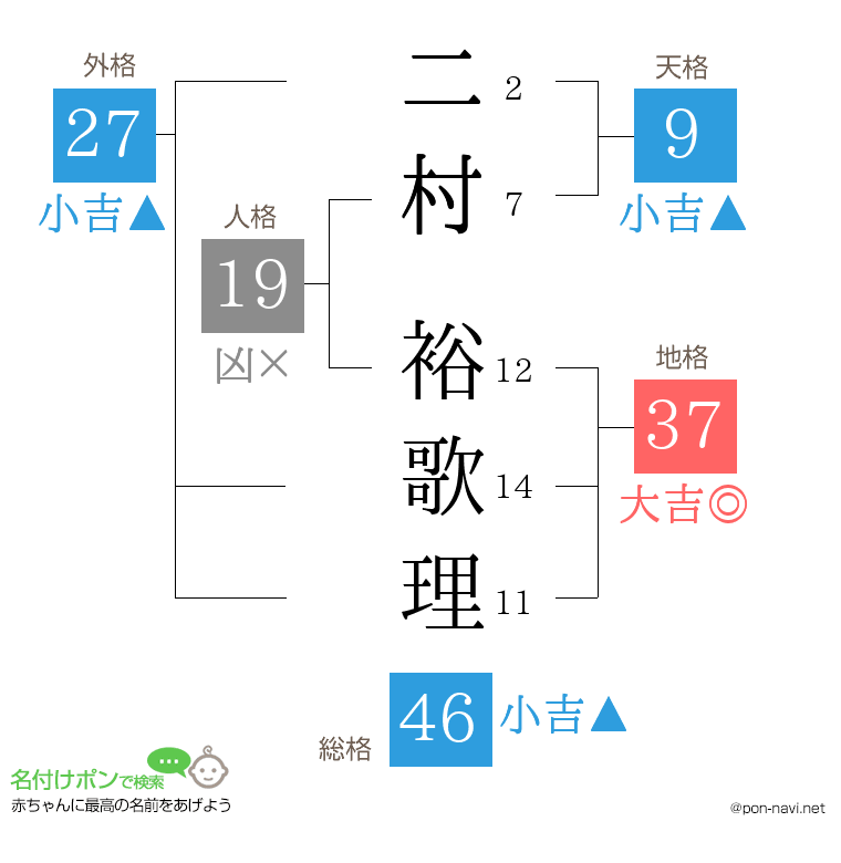 二村 裕歌理さんの姓名判断結果