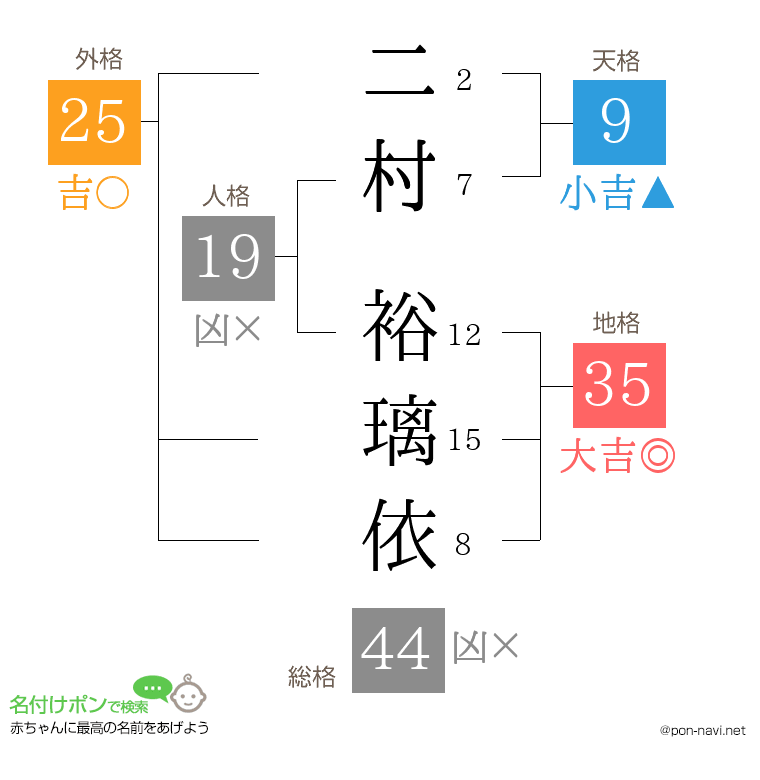 二村 裕璃依さんの姓名判断結果