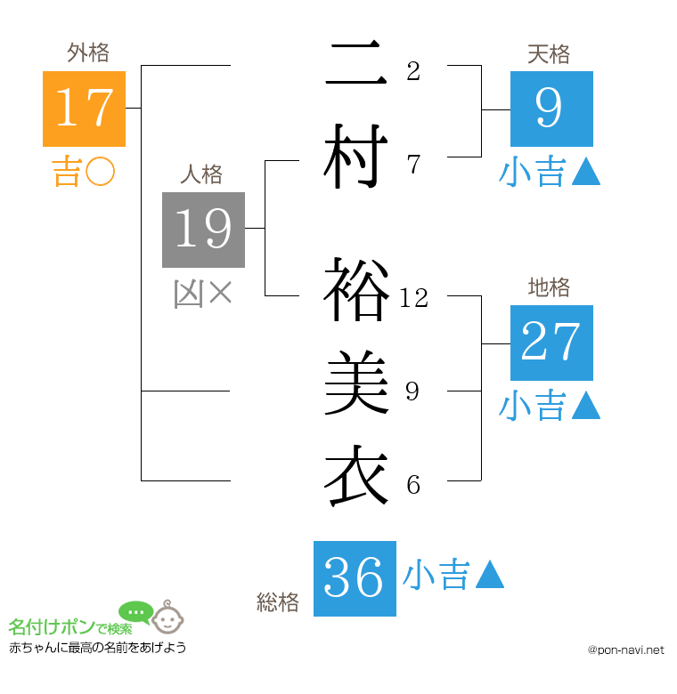 二村 裕美衣さんの姓名判断結果