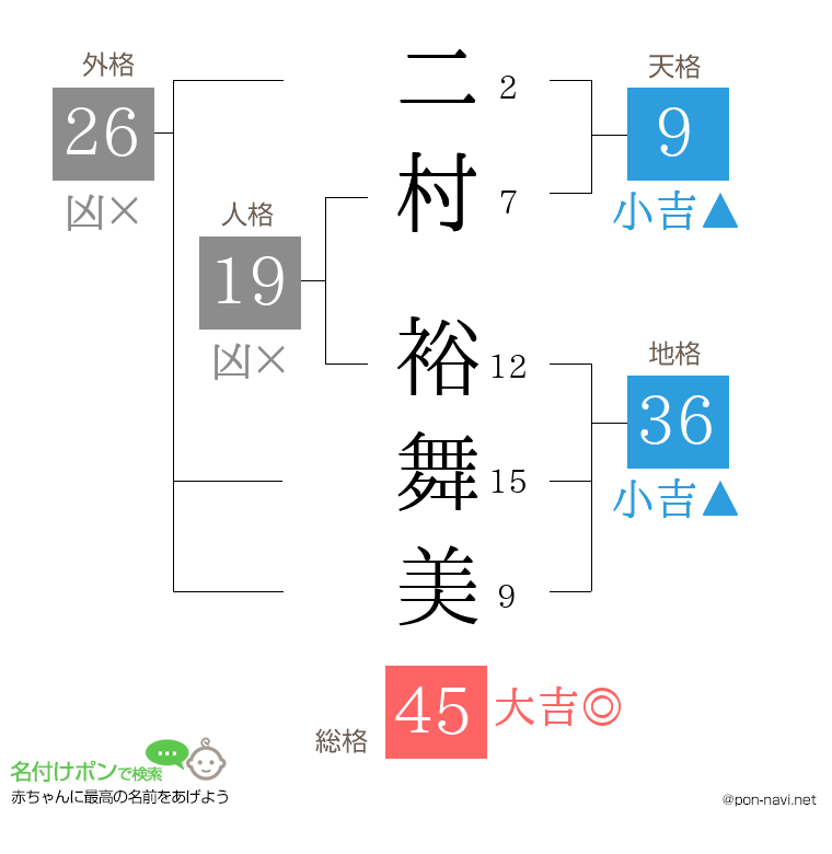 二村 裕舞美さんの姓名判断結果