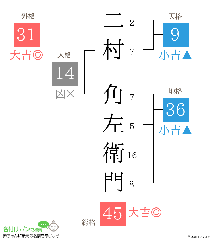 二村 角左衛門さんの姓名判断結果