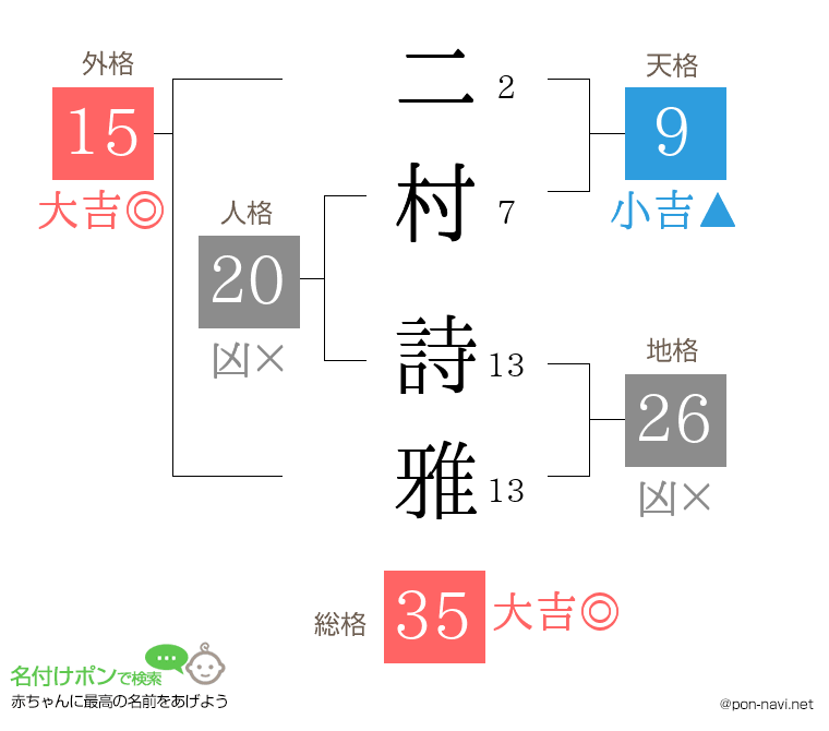 二村 詩雅さんの姓名判断結果