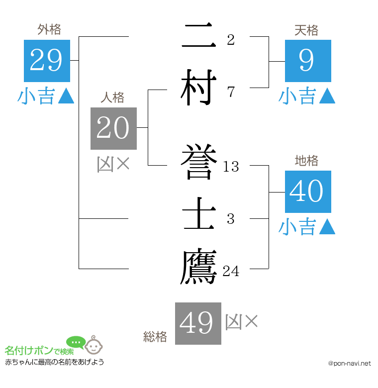二村 誉士鷹さんの姓名判断結果