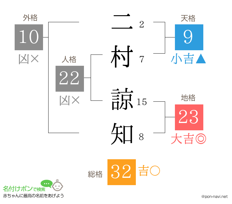 二村 諒知さんの姓名判断結果