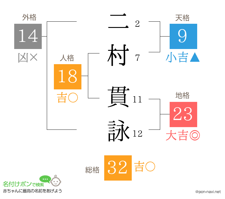 二村 貫詠さんの姓名判断結果