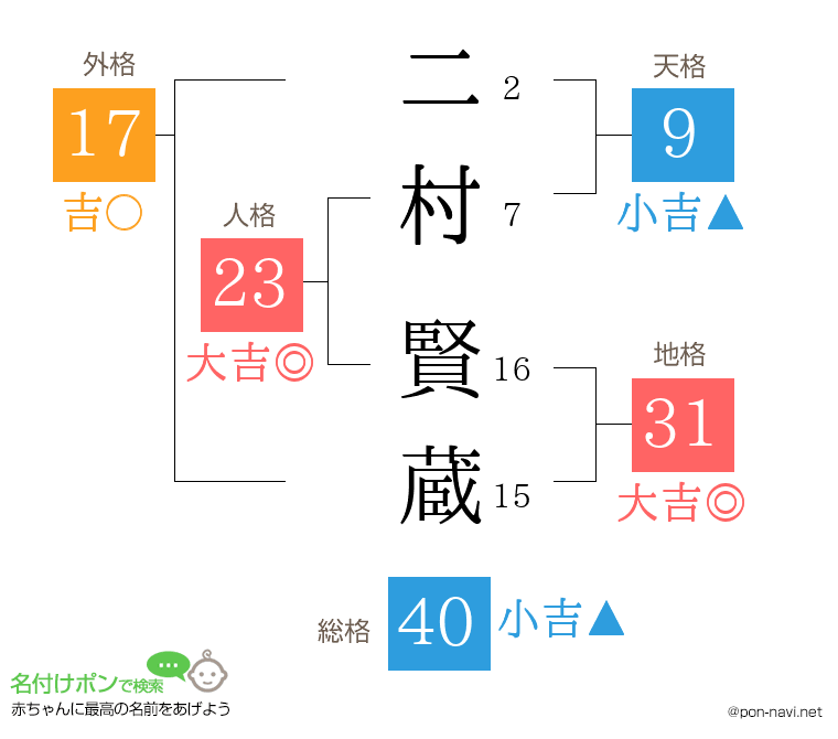 二村 賢蔵さんの姓名判断結果