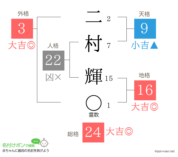 二村 輝さんの姓名判断結果