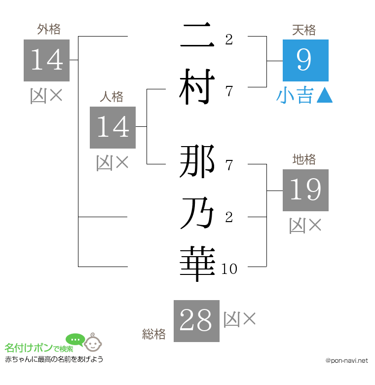 二村 那乃華さんの姓名判断結果