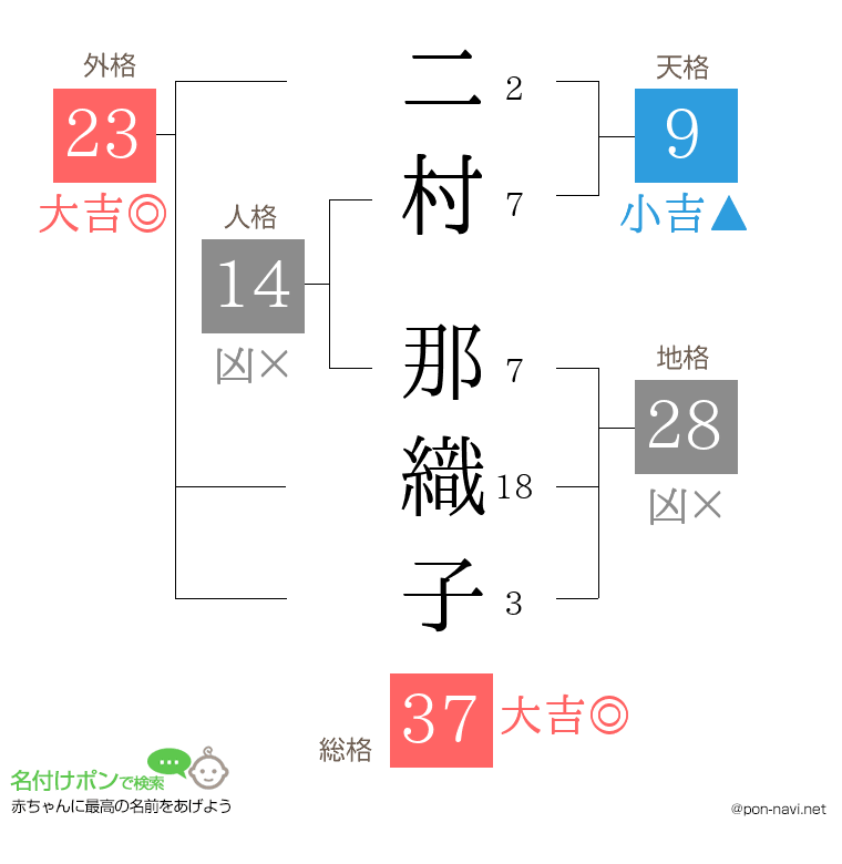 二村 那織子さんの姓名判断結果