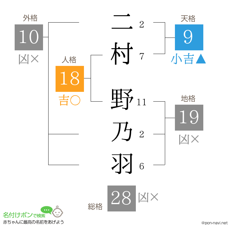 二村 野乃羽さんの姓名判断結果