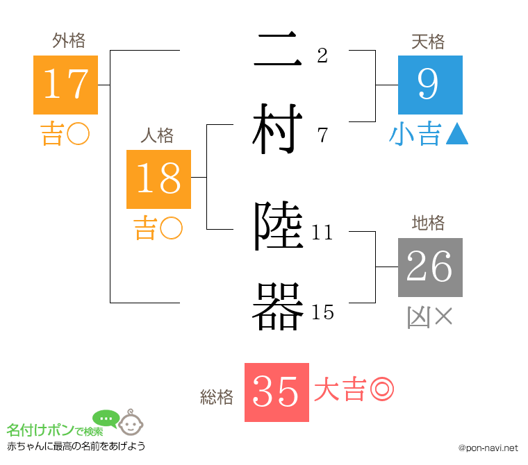 二村 陸器さんの姓名判断結果