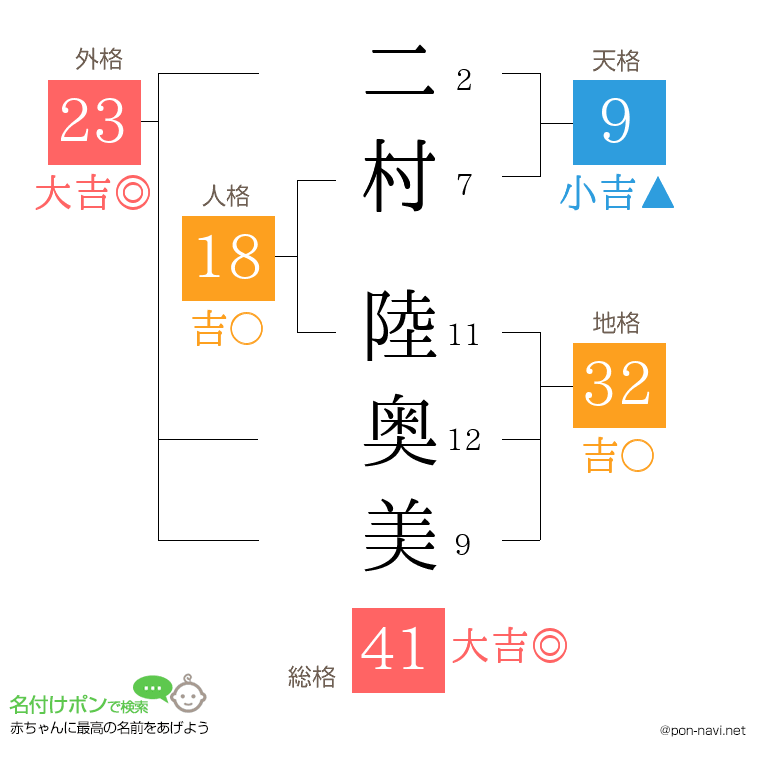 二村 陸奥美さんの姓名判断結果