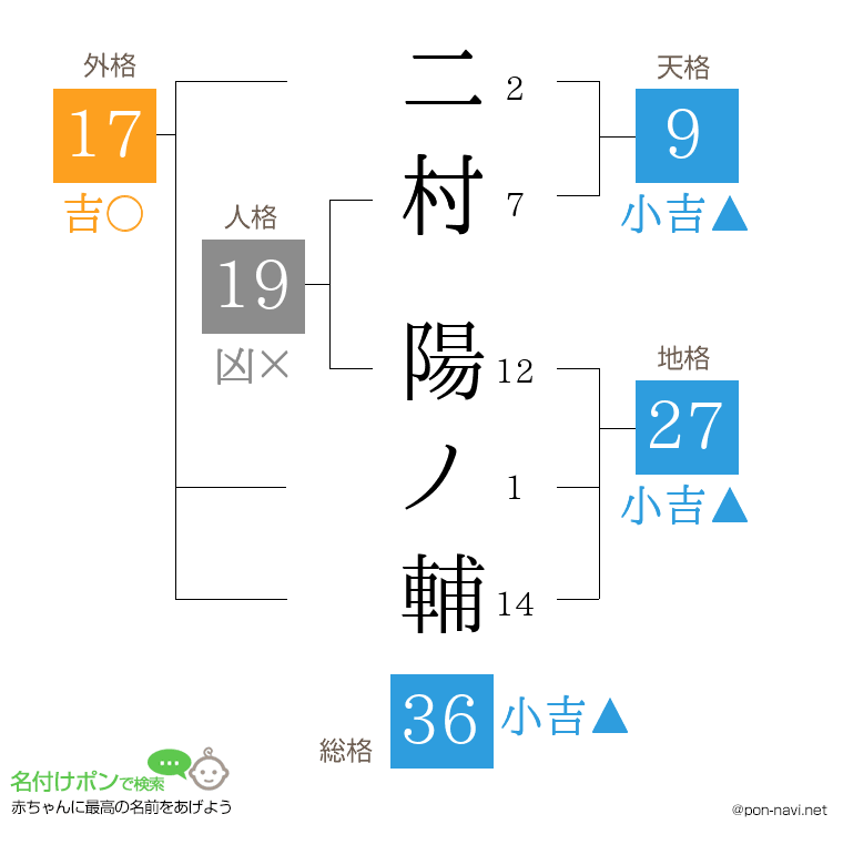 二村 陽ノ輔さんの姓名判断結果