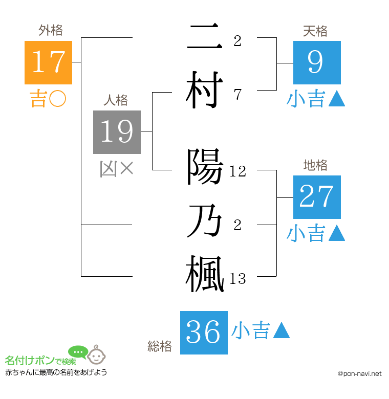 二村 陽乃楓さんの姓名判断結果
