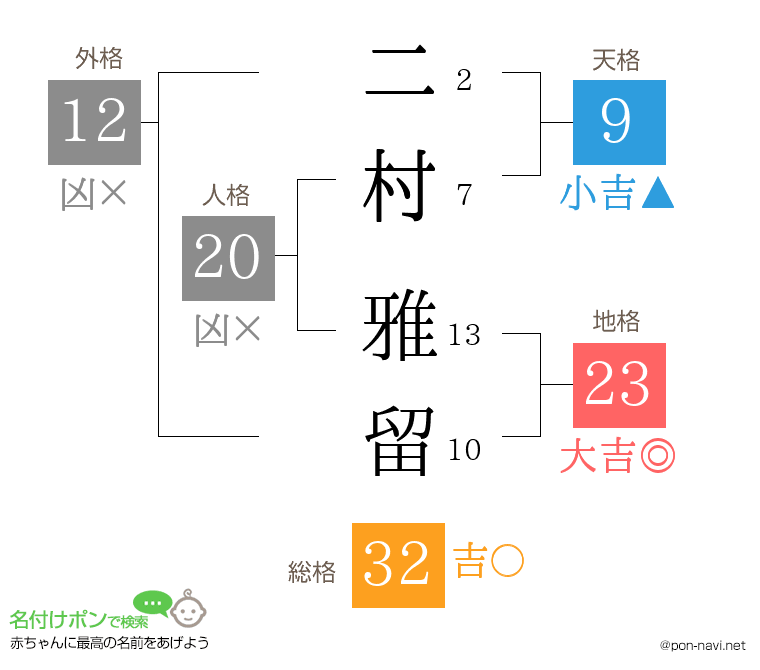 二村 雅留さんの姓名判断結果